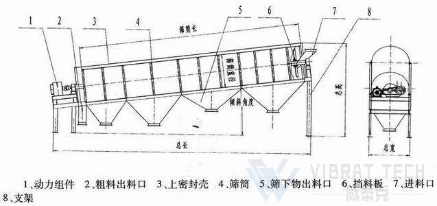 滾筒篩結(jié)構(gòu)示意圖